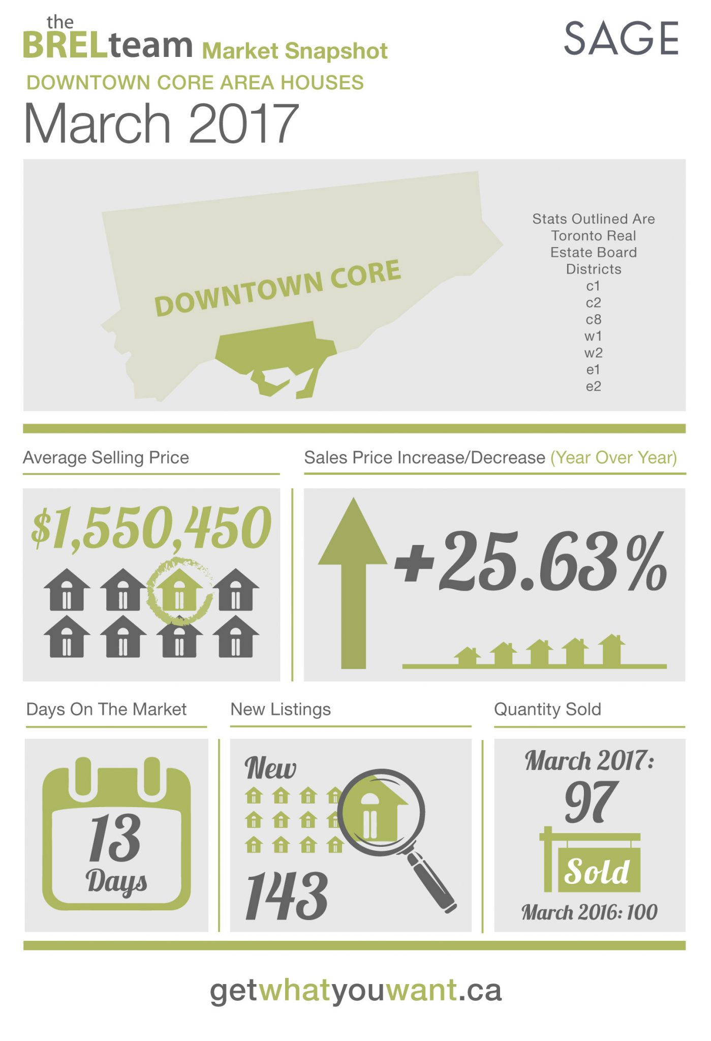 Pricing and sales. Price increase. Demands for real Estate statistics Chart.